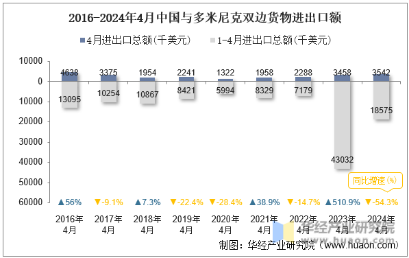 2016-2024年4月中国与多米尼克双边货物进出口额