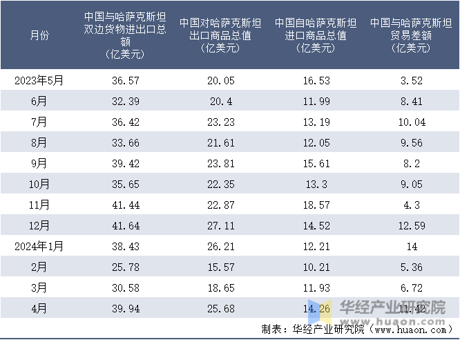 2023-2024年4月中国与哈萨克斯坦双边货物进出口额月度统计表