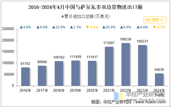 2016-2024年4月中国与萨尔瓦多双边货物进出口额