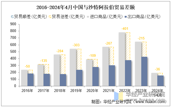 2016-2024年4月中国与沙特阿拉伯贸易差额