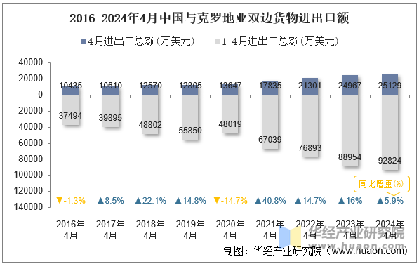 2016-2024年4月中国与克罗地亚双边货物进出口额