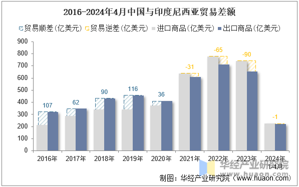 2016-2024年4月中国与印度尼西亚贸易差额