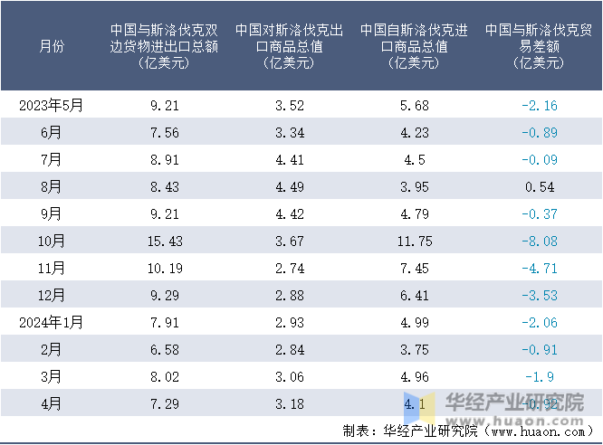 2023-2024年4月中国与斯洛伐克双边货物进出口额月度统计表