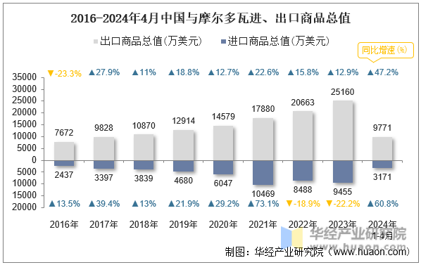 2016-2024年4月中国与摩尔多瓦进、出口商品总值