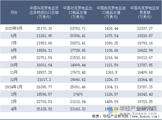 2023-2024年4月中国与克罗地亚双边货物进出口额月度统计表