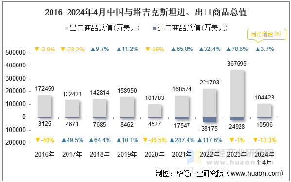 2016-2024年4月中国与塔吉克斯坦进、出口商品总值