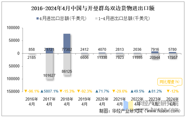 2016-2024年4月中国与开曼群岛双边货物进出口额