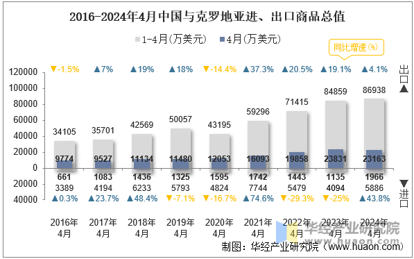 2016-2024年4月中国与克罗地亚进、出口商品总值