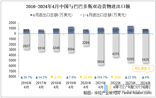 2016-2024年4月中国与巴巴多斯双边货物进出口额