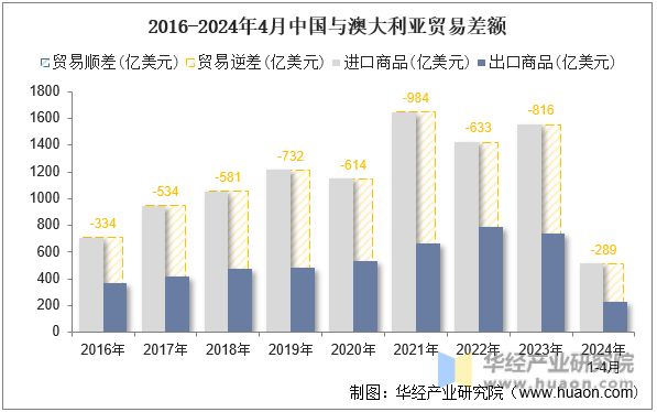 2016-2024年4月中国与澳大利亚贸易差额