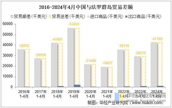 2016-2024年4月中国与法罗群岛贸易差额
