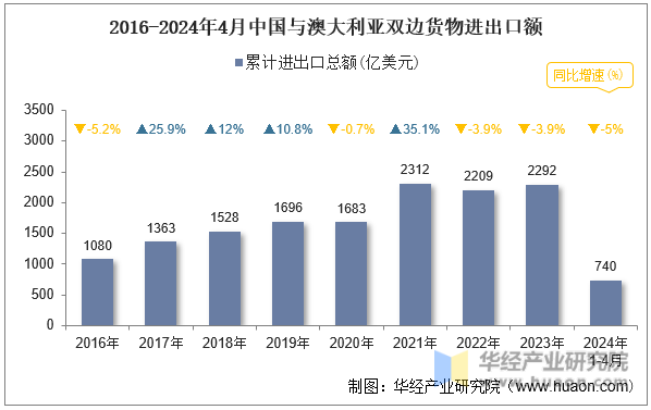 2016-2024年4月中国与澳大利亚双边货物进出口额