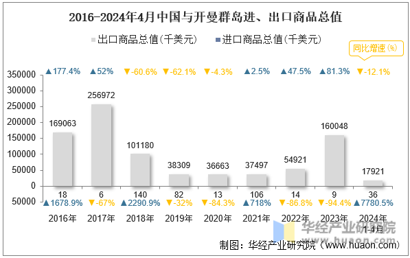 2016-2024年4月中国与开曼群岛进、出口商品总值