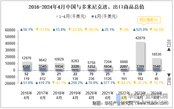 2016-2024年4月中国与多米尼克进、出口商品总值