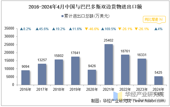 2016-2024年4月中国与巴巴多斯双边货物进出口额