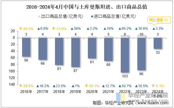 2016-2024年4月中国与土库曼斯坦进、出口商品总值