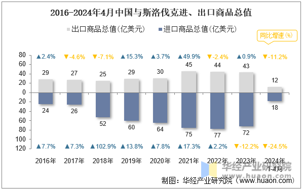 2016-2024年4月中国与斯洛伐克进、出口商品总值