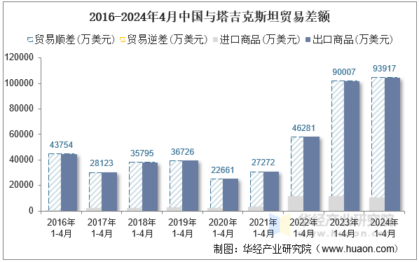 2016-2024年4月中国与塔吉克斯坦贸易差额