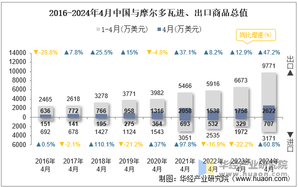 2016-2024年4月中国与摩尔多瓦进、出口商品总值