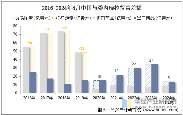 2016-2024年4月中国与委内瑞拉贸易差额