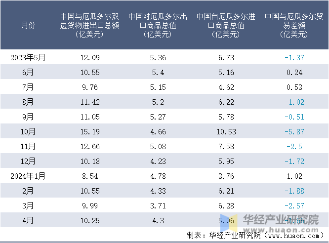 2023-2024年4月中国与厄瓜多尔双边货物进出口额月度统计表