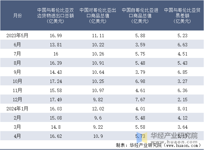 2023-2024年4月中国与哥伦比亚双边货物进出口额月度统计表