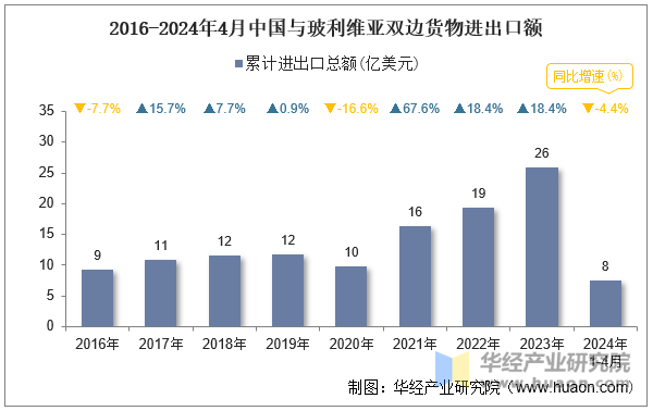 2016-2024年4月中国与玻利维亚双边货物进出口额