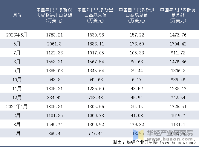 2023-2024年4月中国与巴巴多斯双边货物进出口额月度统计表