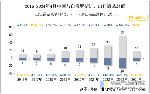 2016-2024年4月中国与白俄罗斯进、出口商品总值