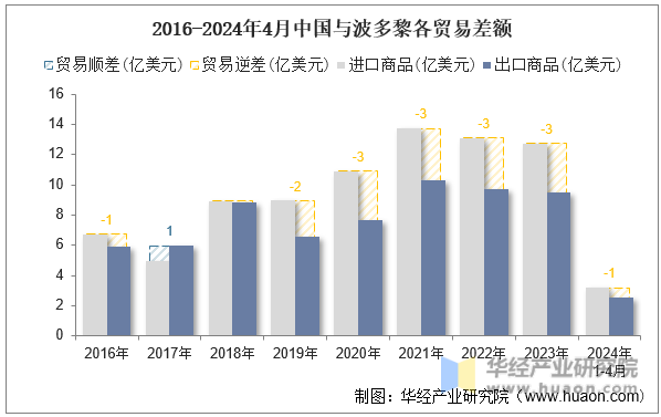 2016-2024年4月中国与波多黎各贸易差额