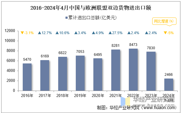 2016-2024年4月中国与欧洲联盟双边货物进出口额