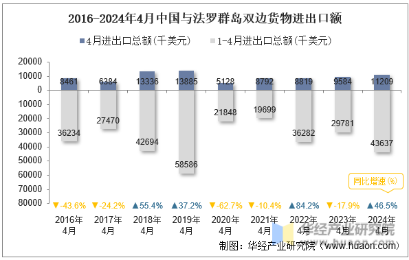 2016-2024年4月中国与法罗群岛双边货物进出口额