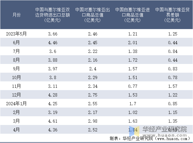 2023-2024年4月中国与塞尔维亚双边货物进出口额月度统计表