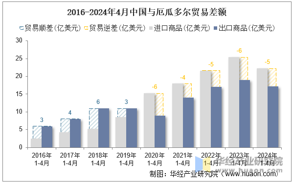 2016-2024年4月中国与厄瓜多尔贸易差额
