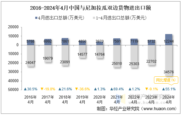 2016-2024年4月中国与尼加拉瓜双边货物进出口额