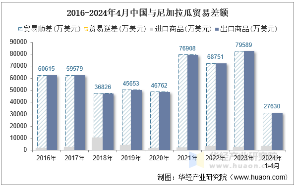 2016-2024年4月中国与尼加拉瓜贸易差额