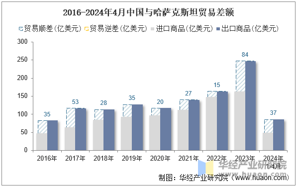 2016-2024年4月中国与哈萨克斯坦贸易差额