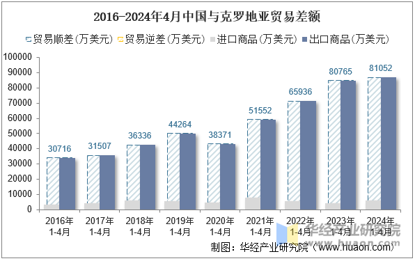 2016-2024年4月中国与克罗地亚贸易差额