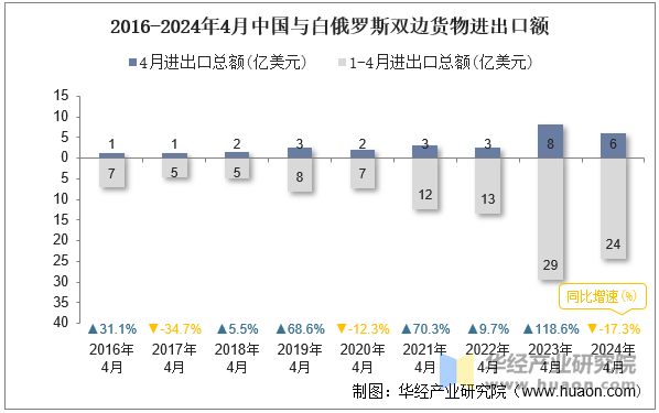 2016-2024年4月中国与白俄罗斯双边货物进出口额