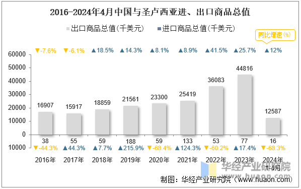 2016-2024年4月中国与圣卢西亚进、出口商品总值
