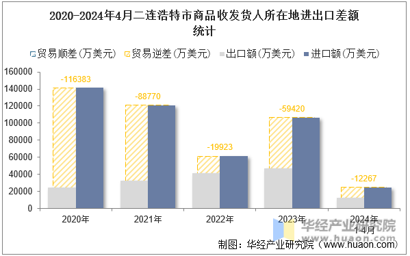 2020-2024年4月二连浩特市商品收发货人所在地进出口差额统计