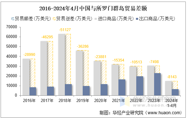 2016-2024年4月中国与所罗门群岛贸易差额
