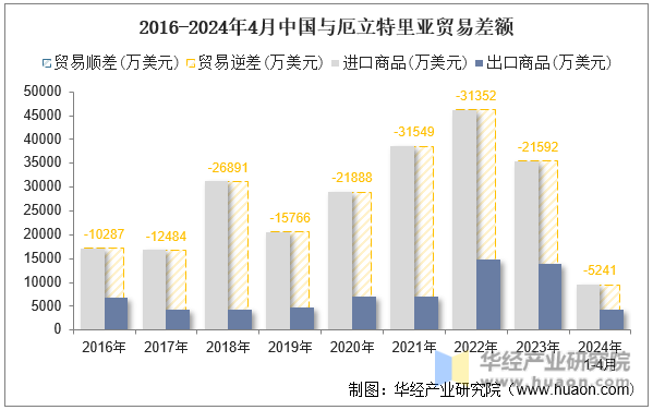 2016-2024年4月中国与厄立特里亚贸易差额