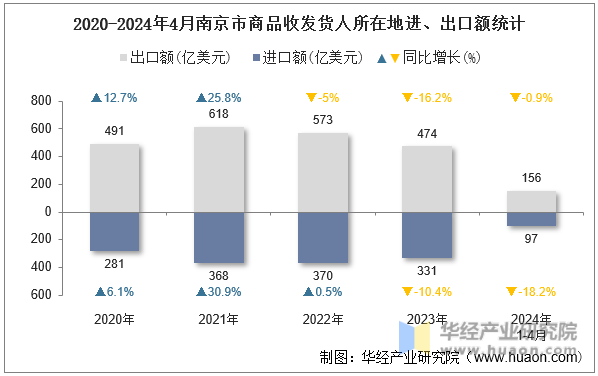 2020-2024年4月南京市商品收发货人所在地进、出口额统计