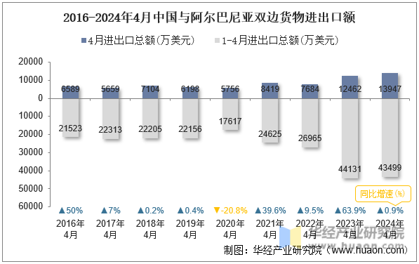 2016-2024年4月中国与阿尔巴尼亚双边货物进出口额