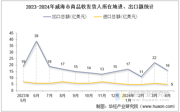 2023-2024年威海市商品收发货人所在地进、出口额统计