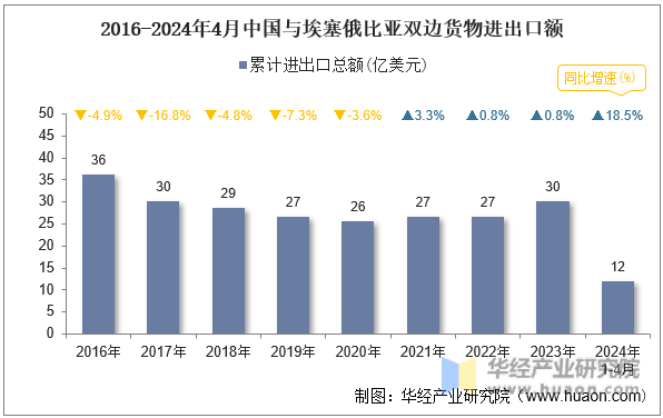 2016-2024年4月中国与埃塞俄比亚双边货物进出口额