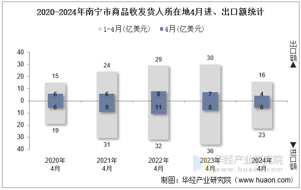 2020-2024年南宁市商品收发货人所在地4月进、出口额统计