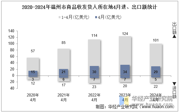 2020-2024年温州市商品收发货人所在地4月进、出口额统计
