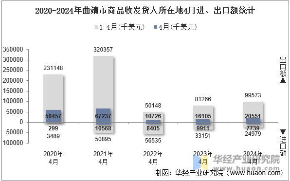 2020-2024年曲靖市商品收发货人所在地4月进、出口额统计
